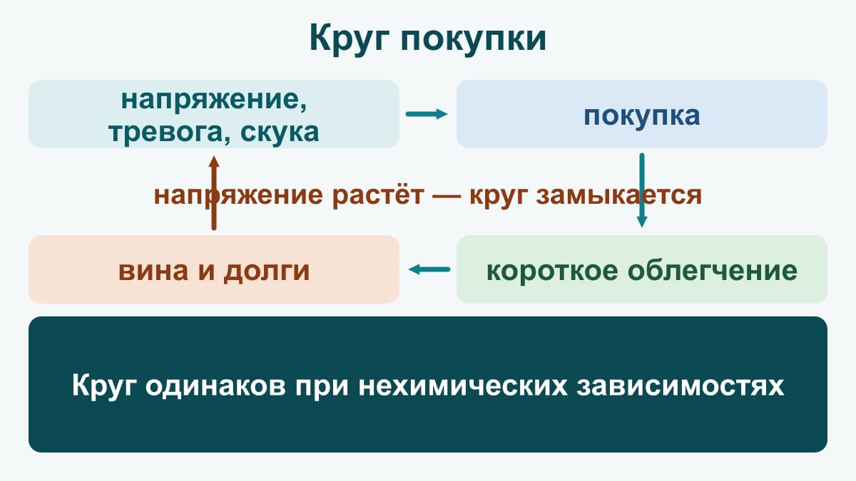 Схема: круг покупки при шопоголизме — напряжение, тревога и скука, затем покупка, короткое облегчение, вина и долги; напряжение растёт, и круг замыкается — он одинаков при нехимических зависимостях